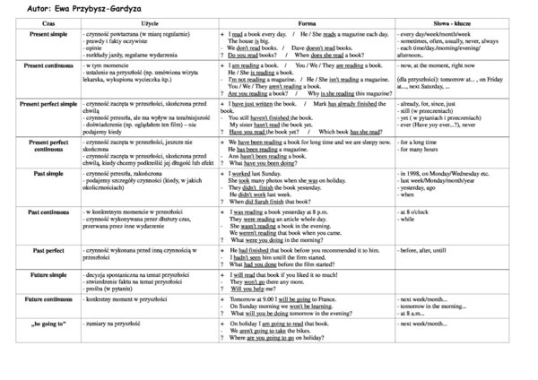 Angielski. Wklejka - angielskie czasy