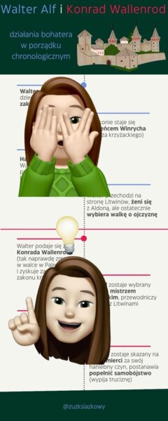 Konrad Wallenrod - układ chronologiczny wydarzeń WKLEJKA PLAKAT