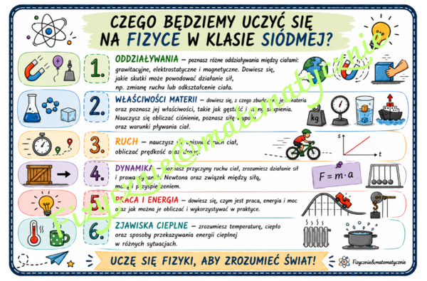 Wklejka do zeszytu – Czego będziemy uczyć się na fizyce w klasie 7? | Pierwsza lekcja