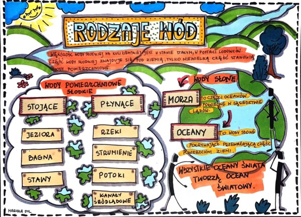 Klasa 4 Przyroda " Rodzaje wód" notatka z lekcji, Sketchnotka.