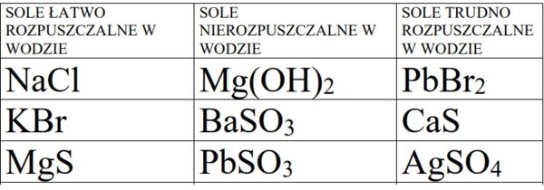 Sole łatwo rozpuszczalne, nierozpuszczalne, trudno rozpuszczalne w wodzie
