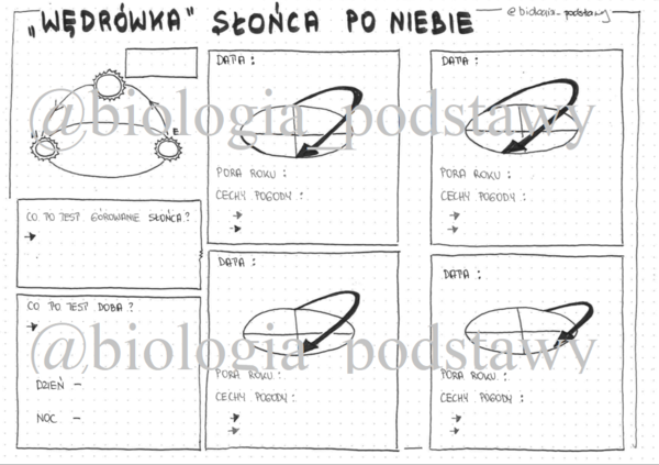 Klasa 4 - Wędrówka Słońca po niebie - sketchnotka