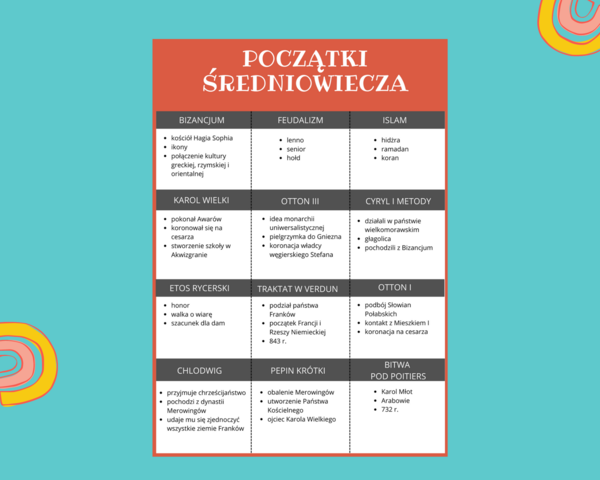 Początki średniowiecza, gra, skojarzenia