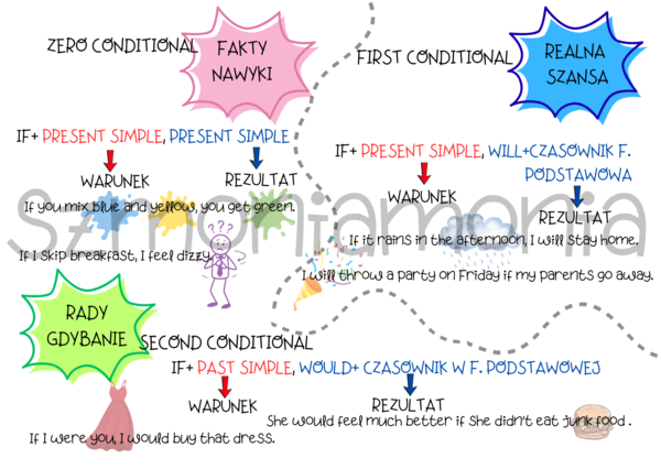 CONDITIONALS- TRYBY, OKRESY WARUNKOWE 0,1,2