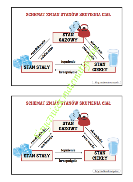 Wklejka - schemat zmian stanów skupienia ciał.