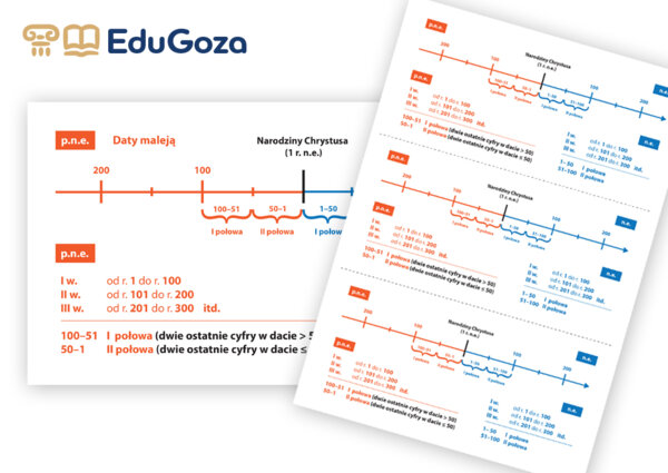 Który to wiek? Która połowa wieku? – oś czasu (wklejka)