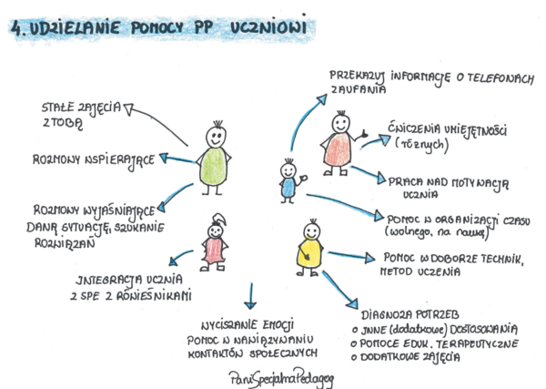 Obowiązki pedagoga specjalnego w praktyce. Wizualne karty.