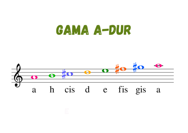 Muzyka. Nauka nut. Gama A-dur w kluczu wiolinowym. Duża, kolorowa czcionka.