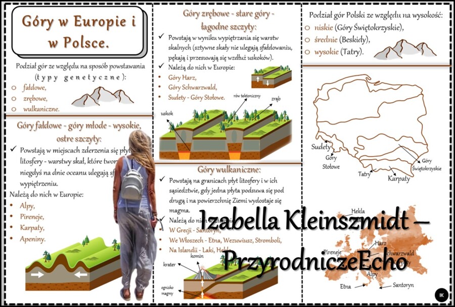 Książeczka/sketchnotka/notatka/wklejka/ściąga dla ucznia i przypomnienie dla nauczyciela/edukacja domowa. Temat „Góry w Europie i Polsce” w pdf. Geografia 7, dział „Środowisko przyrodnicze Polski”. Materiał wykonany na podstawie podręcznika z wydawnictwa