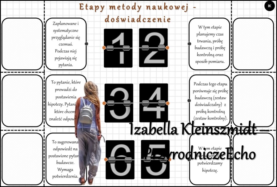 Notatka okienkowa/stacja zadaniowe/notatka/notatka graficzna/karta pracy/sketchnotka „Metoda naukowa”, „Etapy doświadczenia” - „Jak poznawać przyrodę” w pdf. Przyroda 4 dział „Poznajemy warsztat przyrodnika”. Materiał wykonany na podstawie podręcznika z 