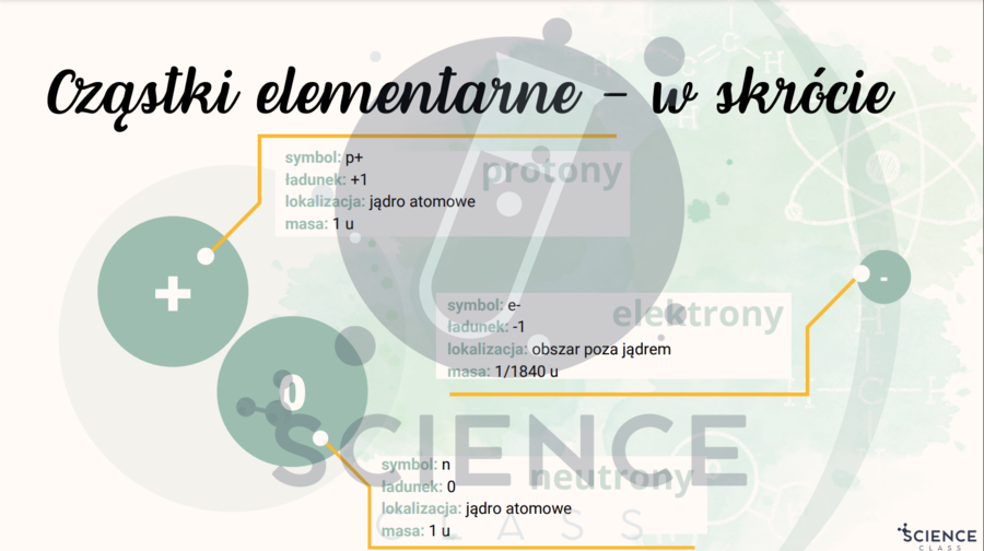 Klasa 1 liceum/technikum: Budowa atomu - zakres podstawowy