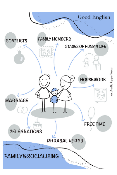 ŻYCIE RODZINNE I TOWARZYSKIE. Egzamin Ósmoklasisty. Bezpłatny zestaw powtórzeniowy.