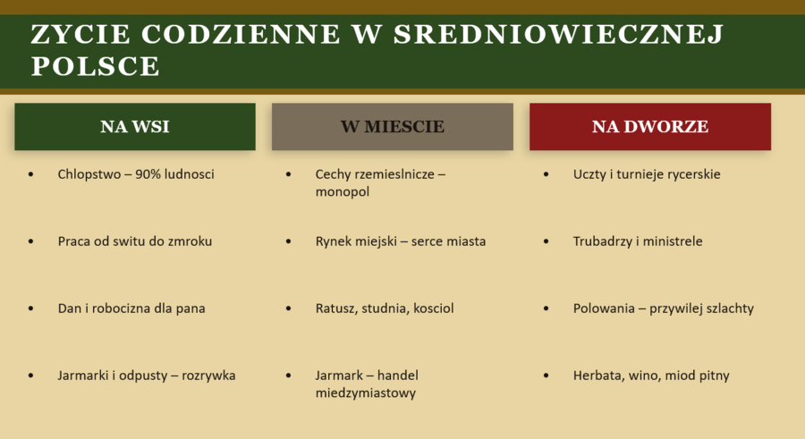 Prezentacja PowerPoint „Średniowieczna Polska”