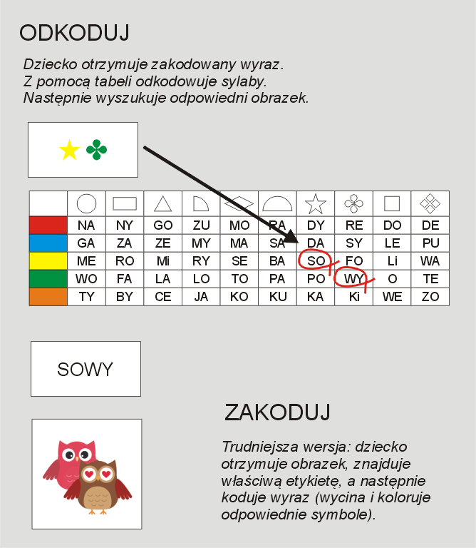 Czytam sam – kodowanie. Sylaby otwarte.