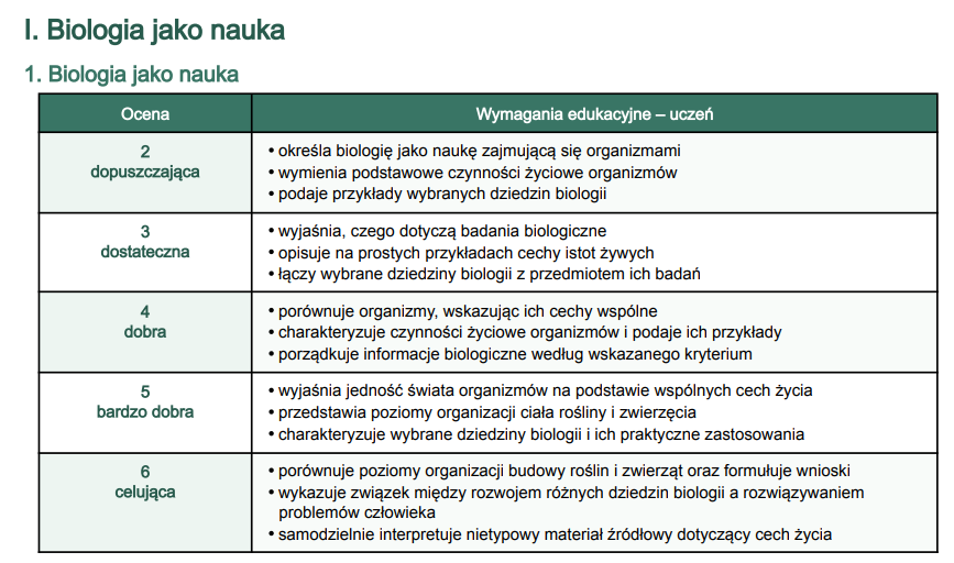 Wymagania edukacyjne dla nowej podstawy z biologii klasa 5