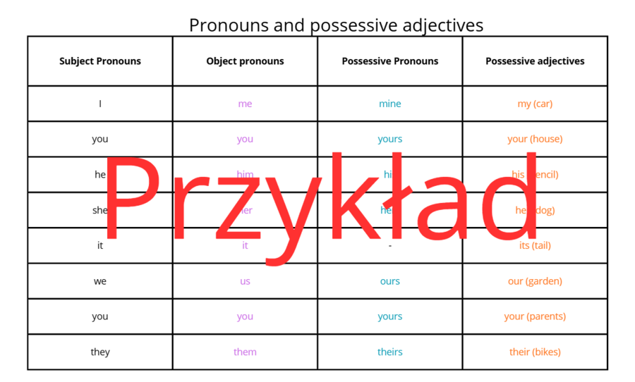 Pronuons- zaimki osobowe i dzierżawcze