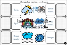 Notatka okienkowa/stacja zadaniowe/notatka interaktywna/notatka graficzna/karta pracy/sketchnotka „Wiatr, zachmurzenie, opady i osady atmosferyczne oraz zjawiska pogodowe”, „Składniki pogody” w pdf. Przyroda 4, dział „Poznajemy pogodę i inne zjawiska prz