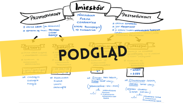 Imiesłowy - rysnotka. Imiesłów bez tajemnic.