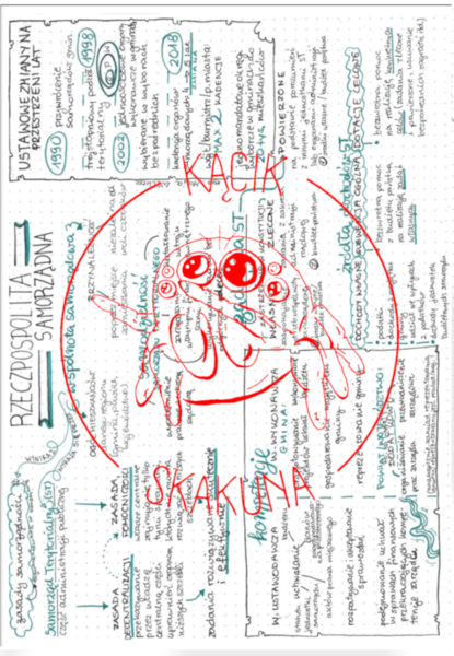 Rzeczpospolita samorządna - rysnotka / sketchnotka / notatka - HiT / WOS / HISTORIA