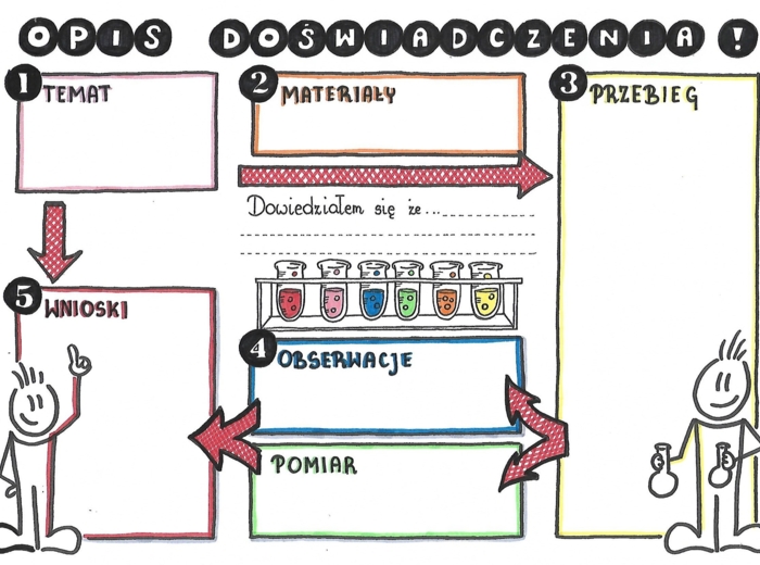 Chemia klasa 7. Opis doswiadczenia