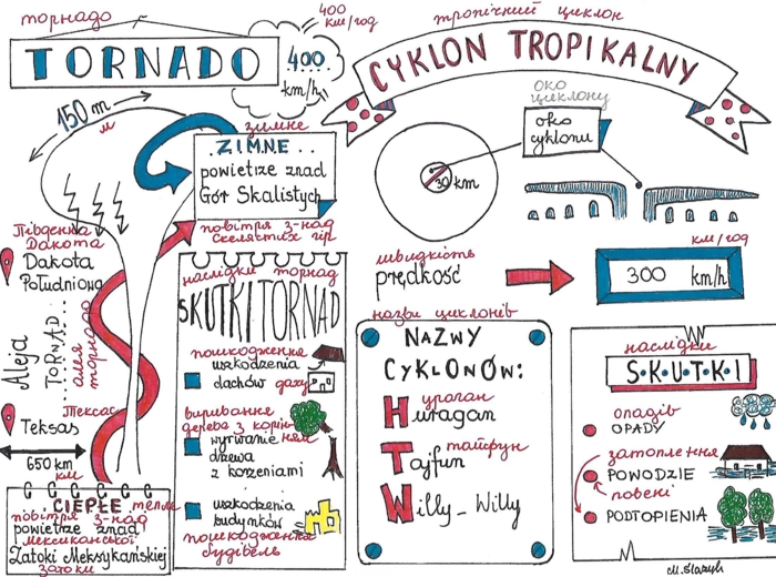 Ameryka klasa 8: ludność, urbanizacja i USA, Wilgotny las równikowy klasa 5 - sketchnotki z tłumaczeniem na j. ukraiński