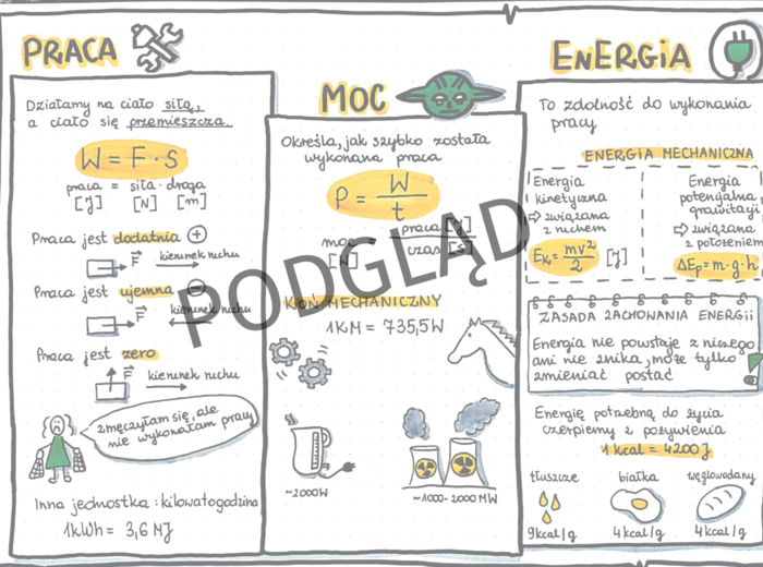 Fizyka. 7 i 8 klasa. Szkoła podstawowa. PRACA MOC ENERGIA. Sketchnotka. Karta pracy. DARMOWA.