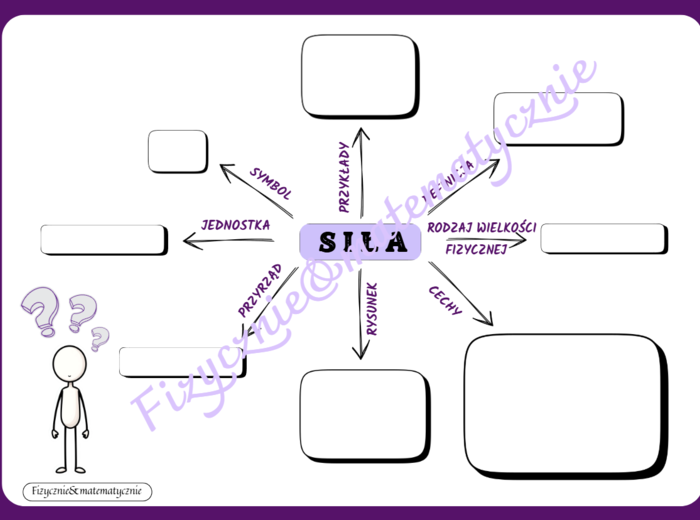 Mapa myśli/schemat do uzupełnienia - siła i jej cechy.