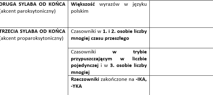 Akcent w języku polskim - wklejka