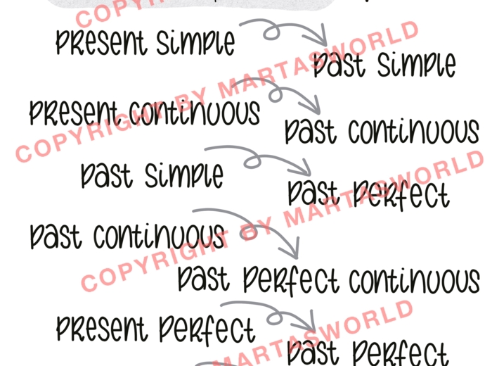 DRAWN TO GRAMMAR – REPORTED SPEECH