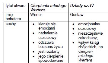 Bohaterowie romantyczni - zestawienie