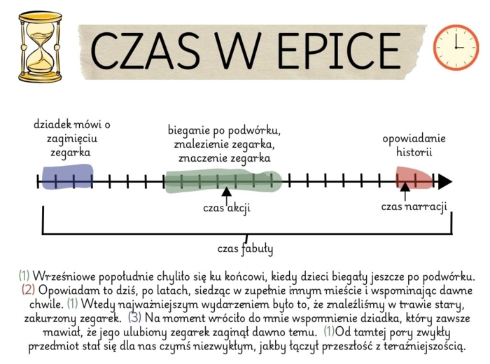 Czas w epice