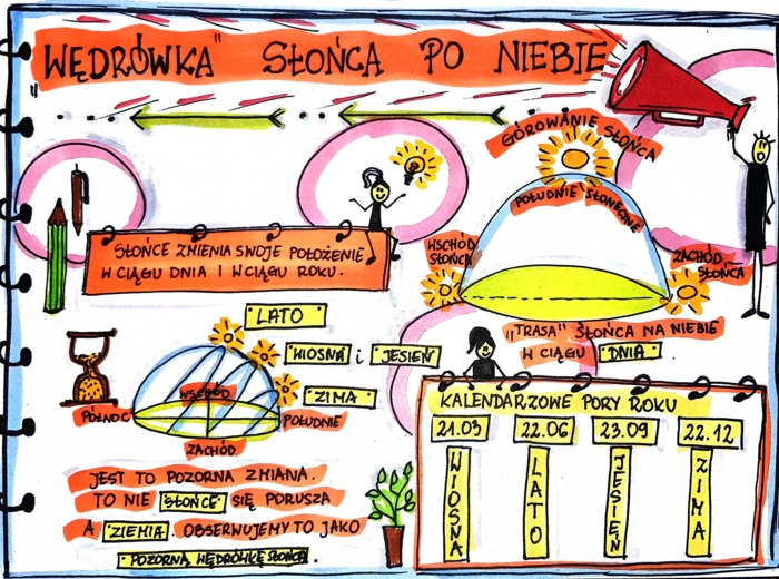 Klasa 4. Przyroda. Karta pracy. Wędrówka słońca po niebie