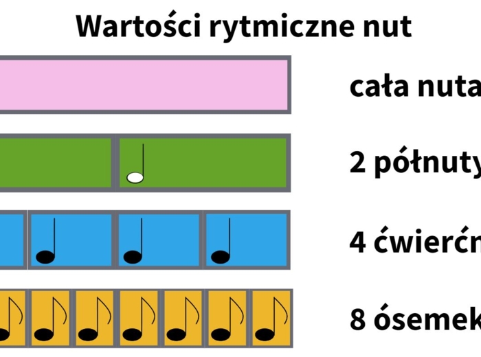 Wartości rytmiczne nut