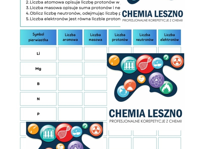 Budowa atomu - Karta pracy