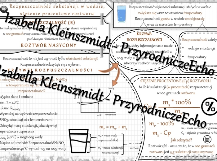 Sketchnotka - notatka „Rozpuszczalność substancji w wodzie, stężenie procentowe roztworu” wykonana w power point do edycji. Chemia 7, „Woda i roztwory wodne”