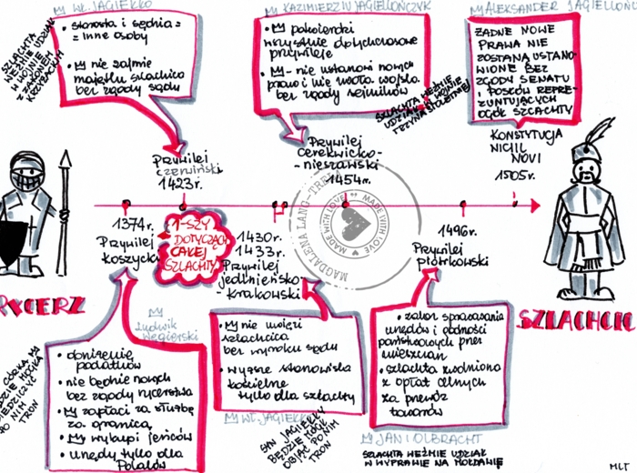 Monarchia stanowa - klasa 5