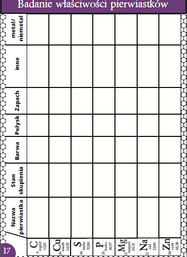 Karty pracy- Klasa 7. Chemia – Metale, niemetale, korozja, stopy metali​