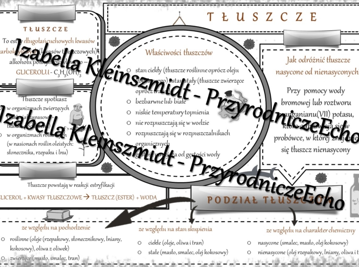 Sketchnotka - notatka „Tłuszcze” wykonana w power point do edycji. Chemia 8, „Biologia i chemia”