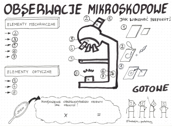 Obserwacje mikroskopowe - klasa 5 - sketchnotka KP