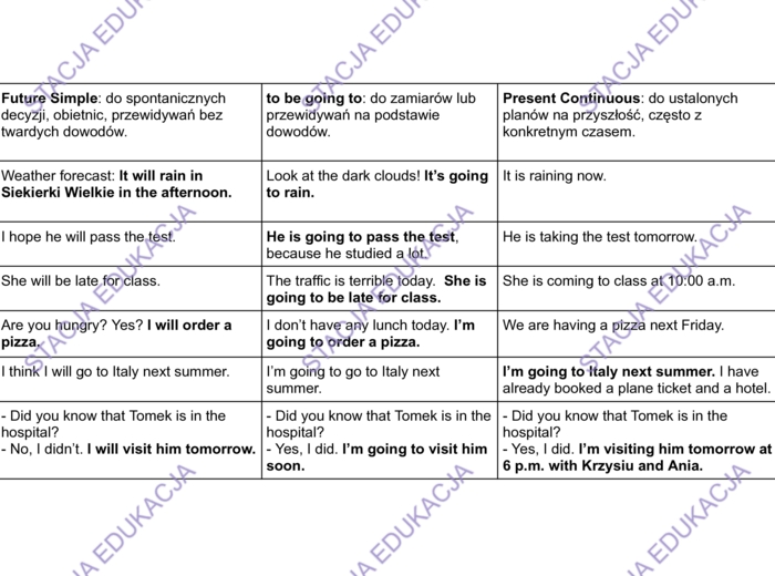 Future Simple, to be going to, Present Continuous - sortowanie zdań