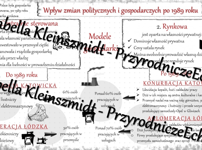 Sketchnotka - notatka " Wpływ zmian politycznych i gospodarczych po 1989 roku" wykonana w power point do edycji. Geografia 7; „Rolnictwo i przemysł Polski”