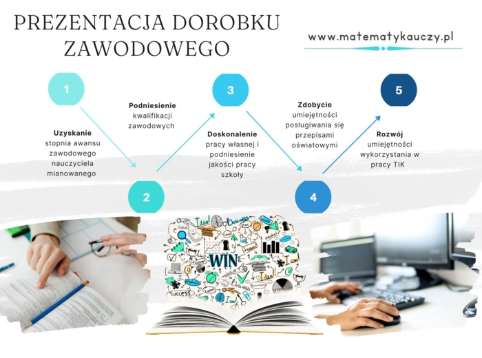 Prezentacja dorobku zawodowego NAUCZYCIELA MIANOWANEGO / PDF 41 stron + ATYWNE LINKI do aktów prawnych