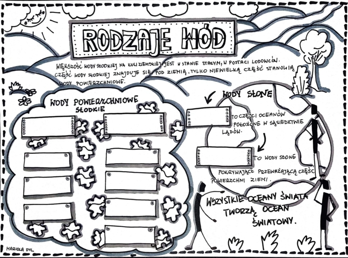 Klasa 4. Przyroda "Rodzaje wód". Karta pracy.