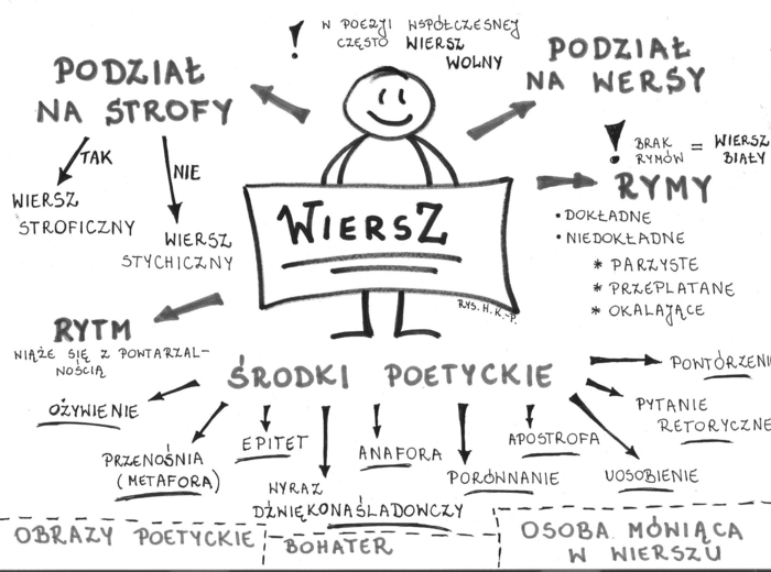 Wokół wiersza - sketchnotka