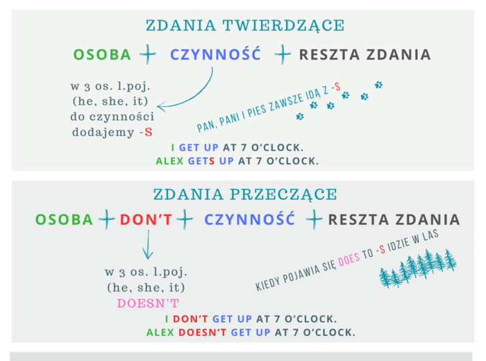 Czasy w języku angielskim - konstrukcje