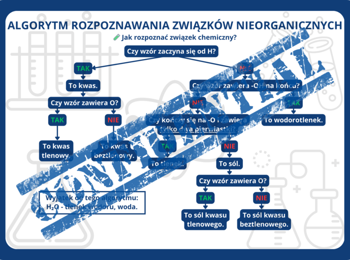 Nazewnictwo podstawowych związków chemicznych