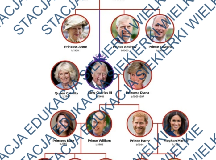 The British Royal Family – Family, TO BE & HAVE GOT | Karta pracy PDF z kluczem