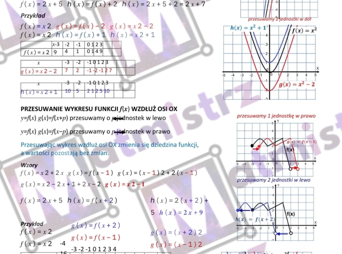 Przekształcenia wykresów funkcji-przesunięcie wzdłuż OX, przesunięcie wzdłuż OY, przesunięcie o wektor, symetria względem OX, symetria względem OY, wartość bezwzględna względem OX i OY..