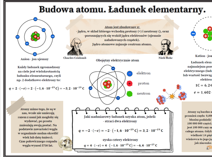 Budowa atomu. Ładunek elementarny. (Fizyka )