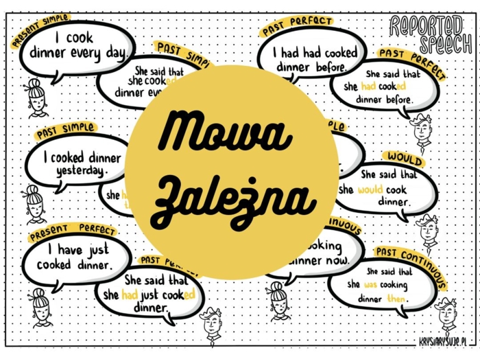 Mowa zależna w zdaniach